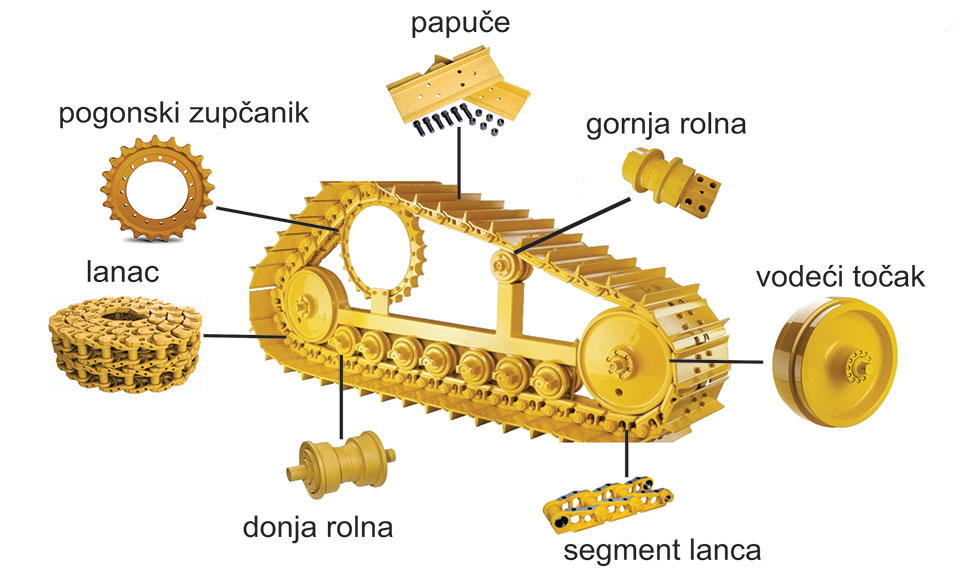 Delovi hodnog stroja